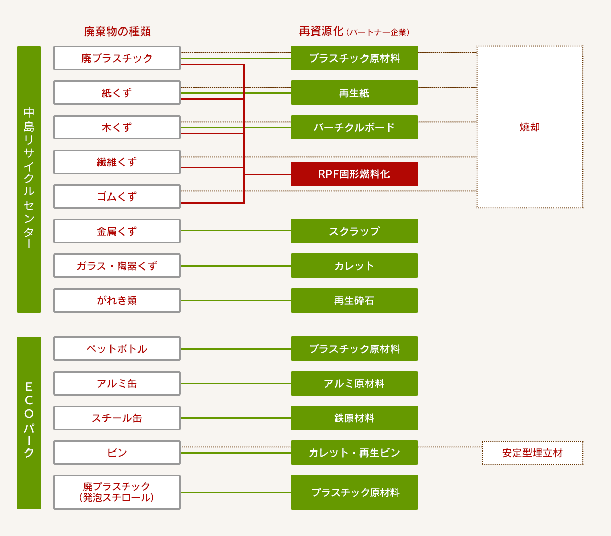 リサイクルの流れ