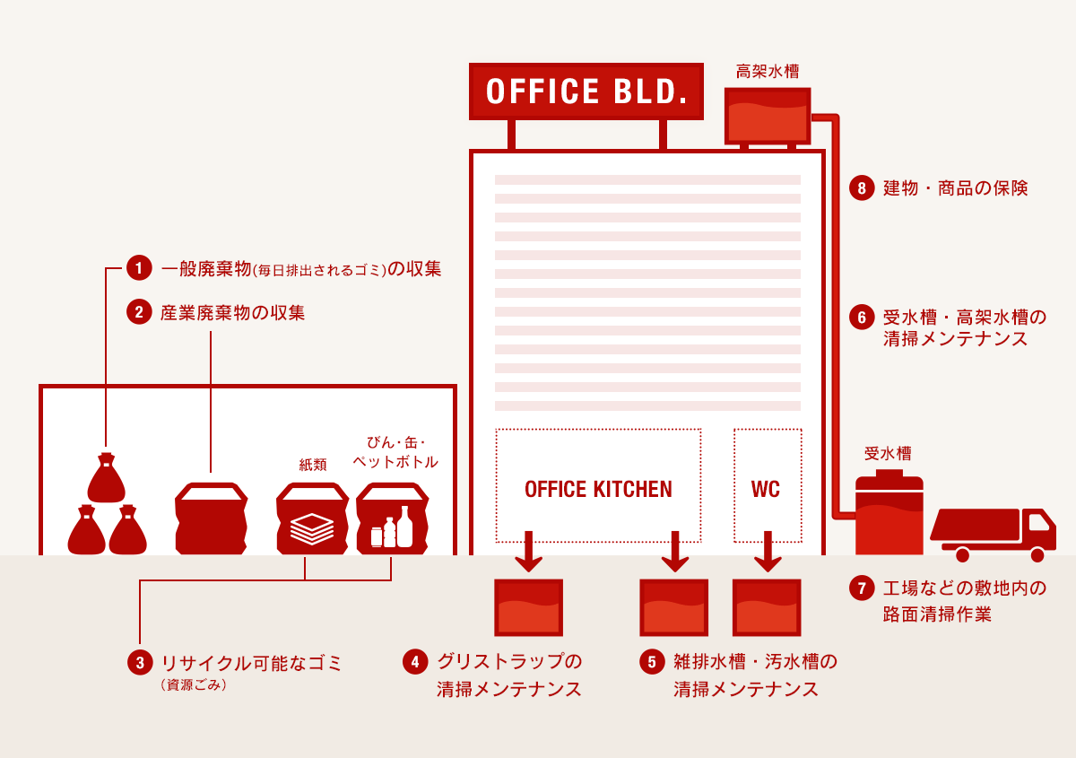 オフィス・企業のサービス提案図